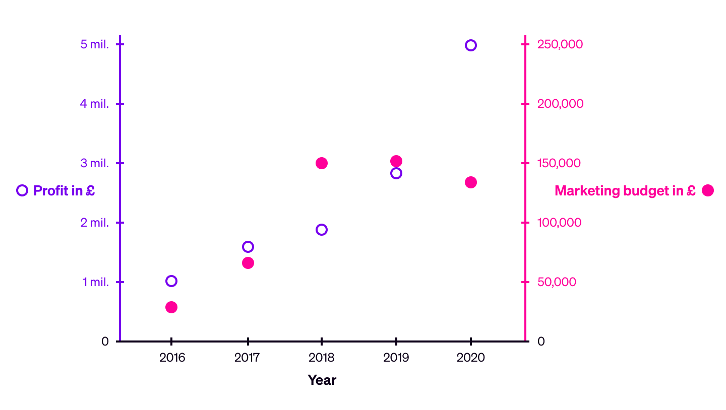 A diagram showing two data series, one in purple with outlined style, the other in pink with solid style