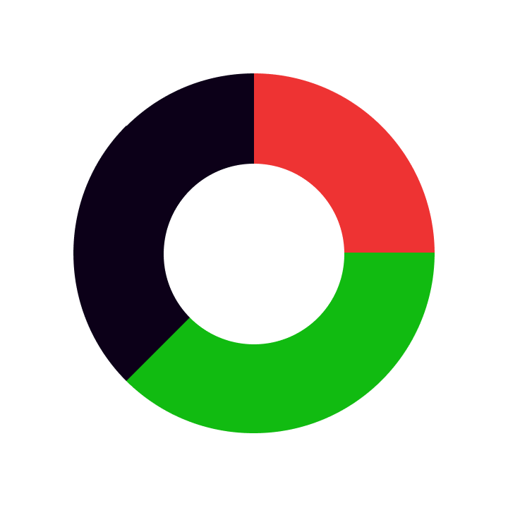 A donut chart showing three areas, one in black, one in red, and one in green