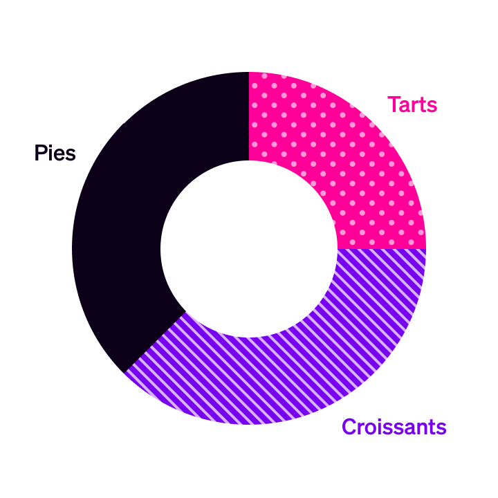 A donut chart showing three areas, differentiated by colour and pattern